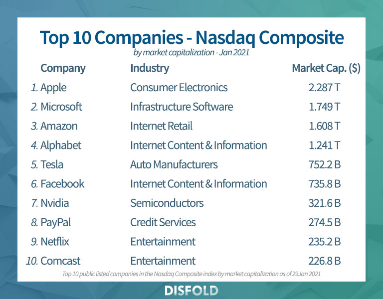 Top 10 companies in the Nasdaq index 2021