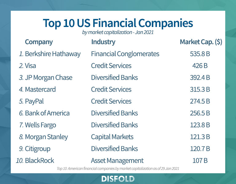 Top 10 US Financial Companies 2021