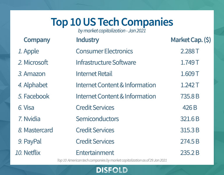Top 10 US Tech Companies 2021