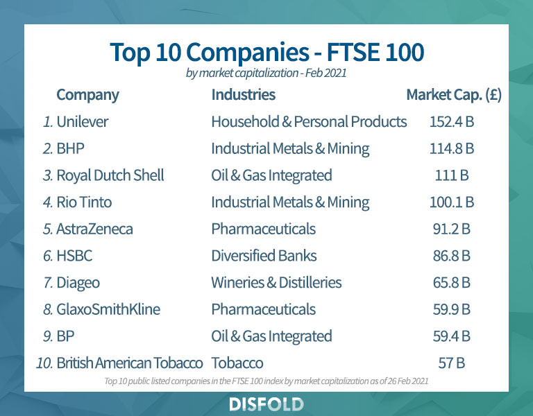 Top 10 companies in the FTSE 2021