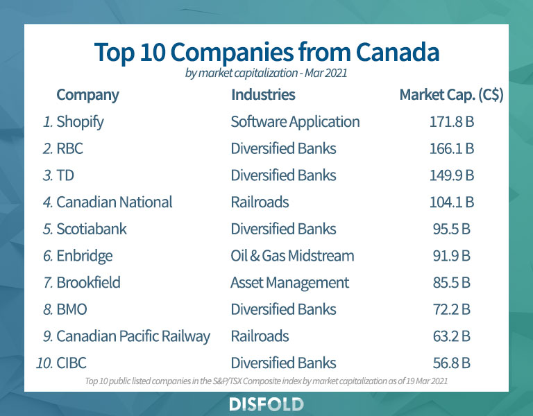 Top 10 companies from Canada 2021