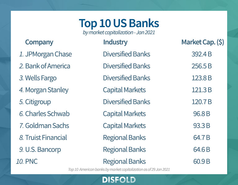 Top 10 US Banks 2021