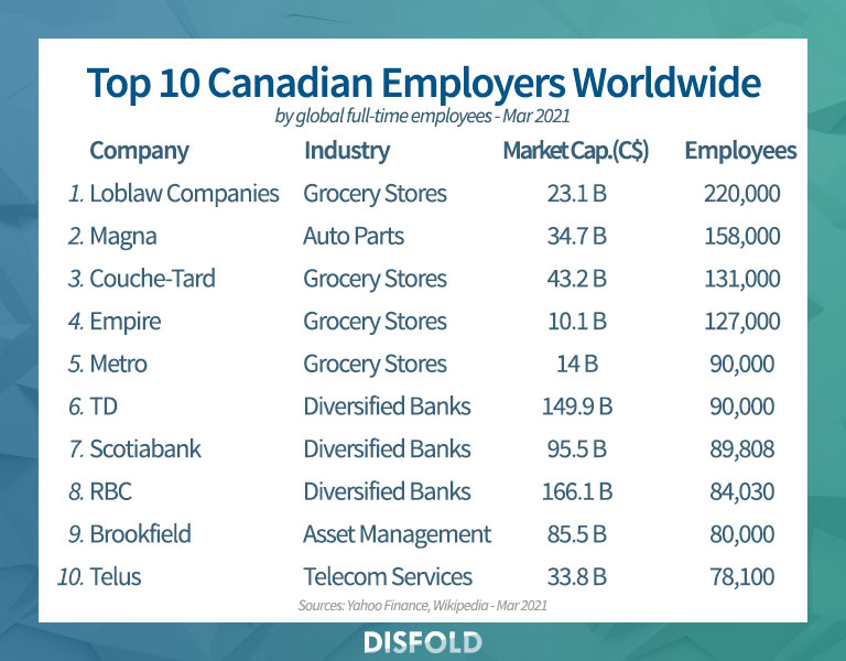 Top 10 Canadian Employers Worldwide 2021