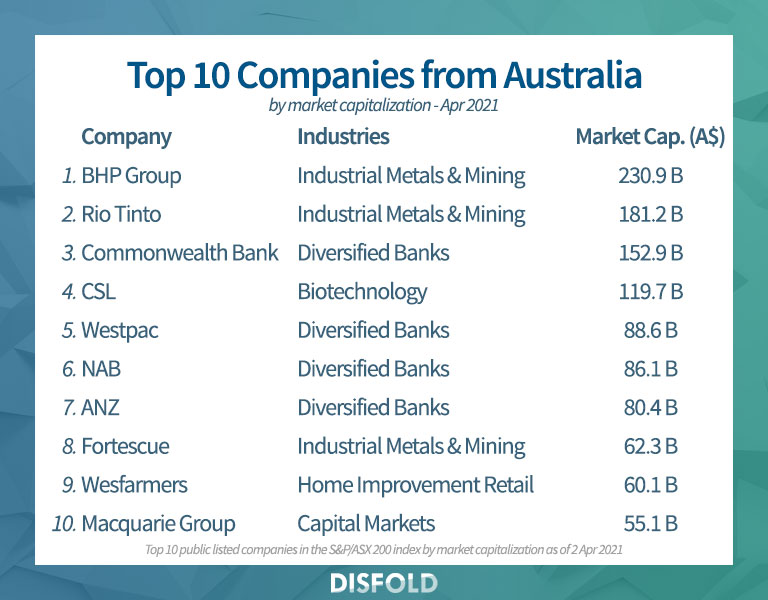 Top 10 companies from Australia 2021