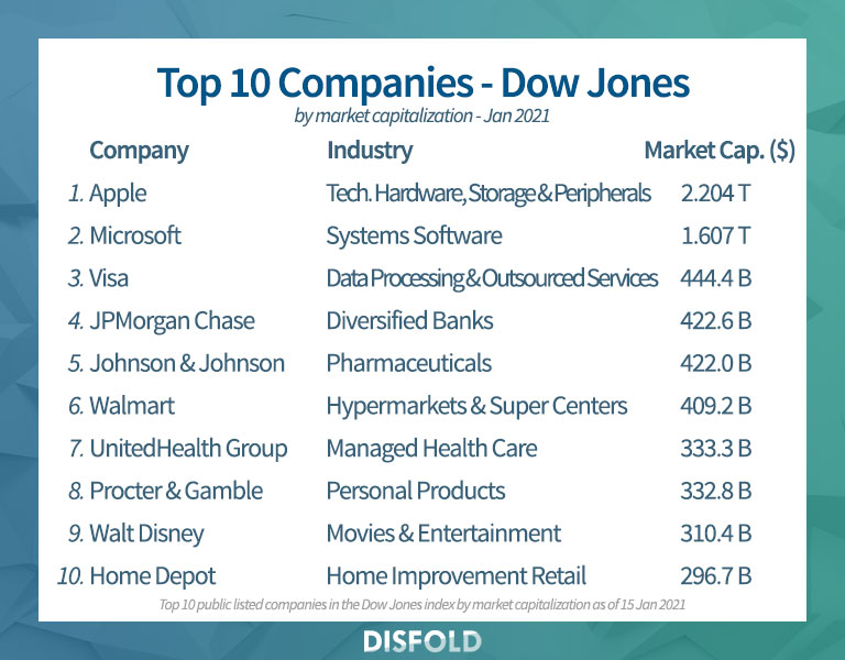Top 10 companies in the Dow Jones index 2021