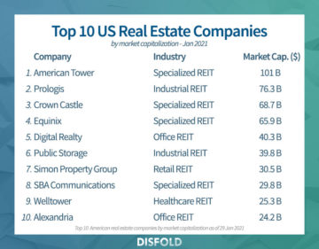 Top 30 Largest US Real Estate Companies 2021 - Disfold Blog