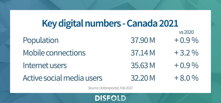 Key digital numbers in Canada 2021