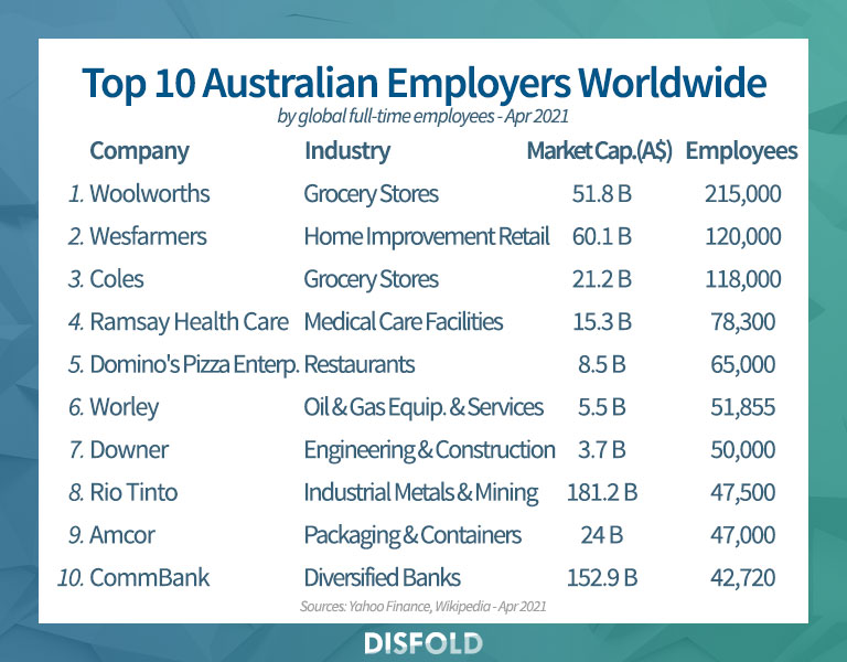 Top 10 Australian Employers Worldwide 2021