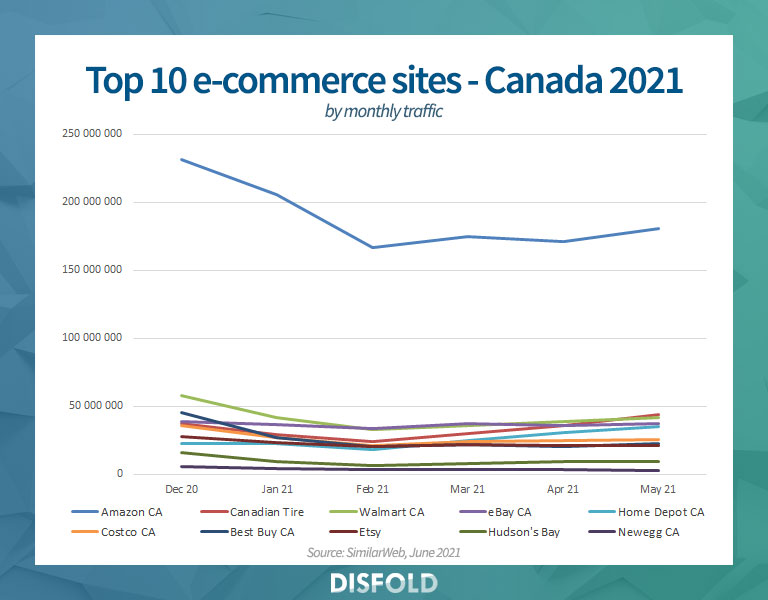 Top 10 e-commerce sites in Canada by monthly traffic 2021