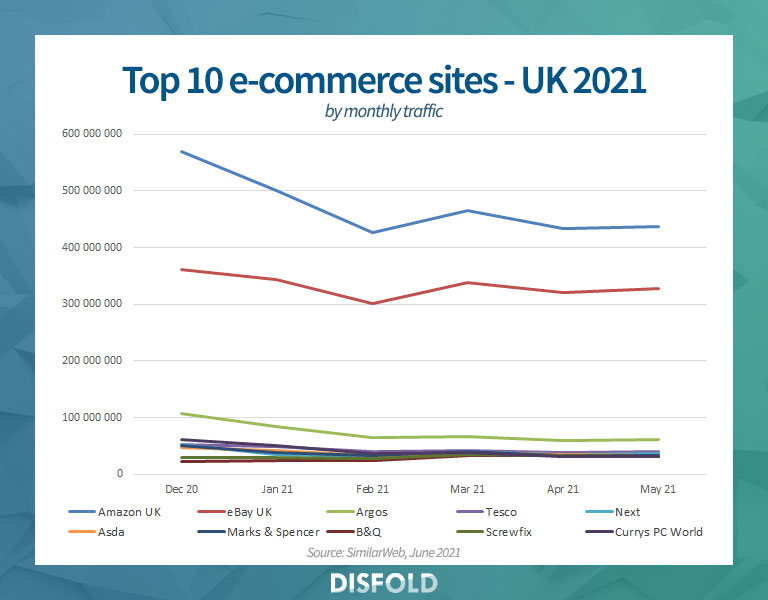 Top 10 e-commerce sites in the UK by monthly traffic 2021