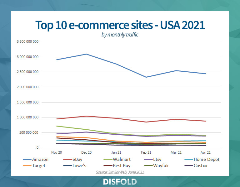 Top 10 e-commerce sites in the US by monthly traffic 2021