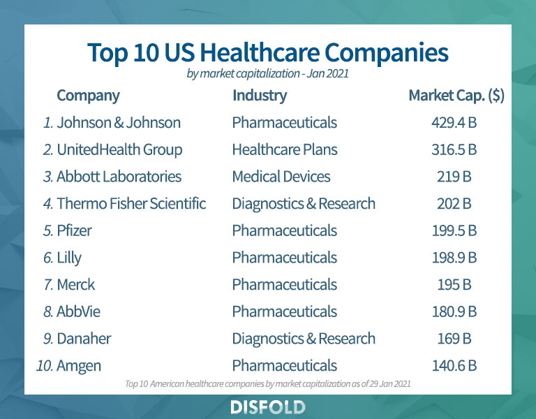 Top 10 US Healthcare Companies 2021