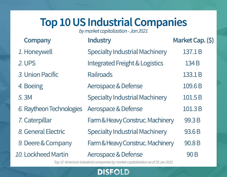 Top 10 US Industrial Companies 2021