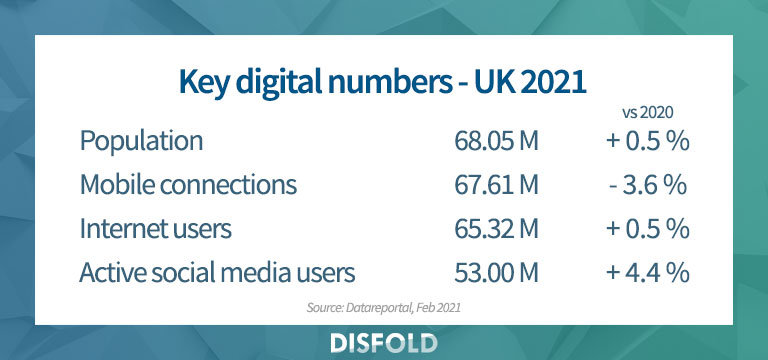 Key digital numbers in the UK 2021