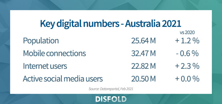 Key digital numbers in Australia 2021