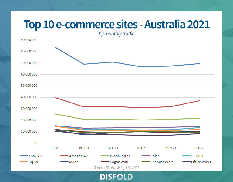 Top e-commerce websites in Australia compared by estimated traffic in 2021