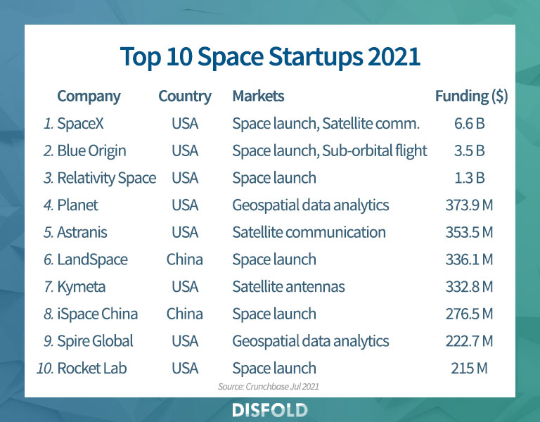 Top 10 Space Startups 2021