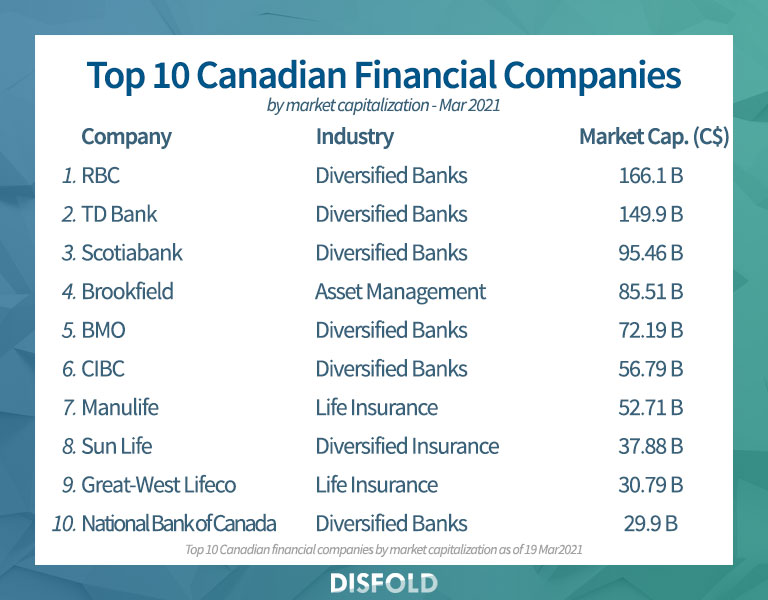 Top 10 Canadian Financial Companies 2021
