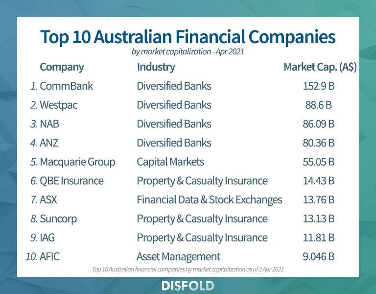 Top 10 Australian Financial Companies 2021