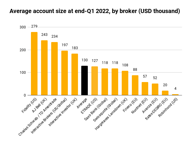 Average US account sizes at end of Q1 2022 by broker