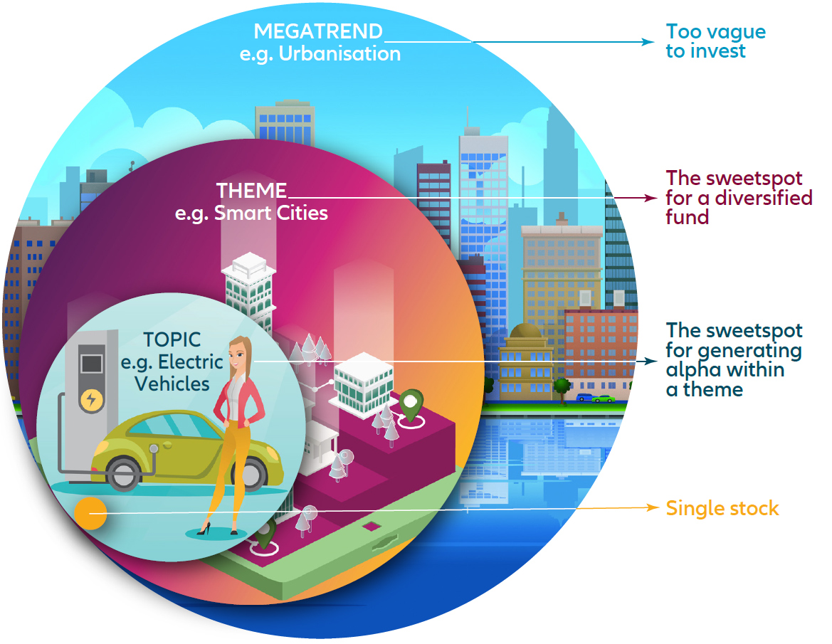 Thematic investing breakdown example