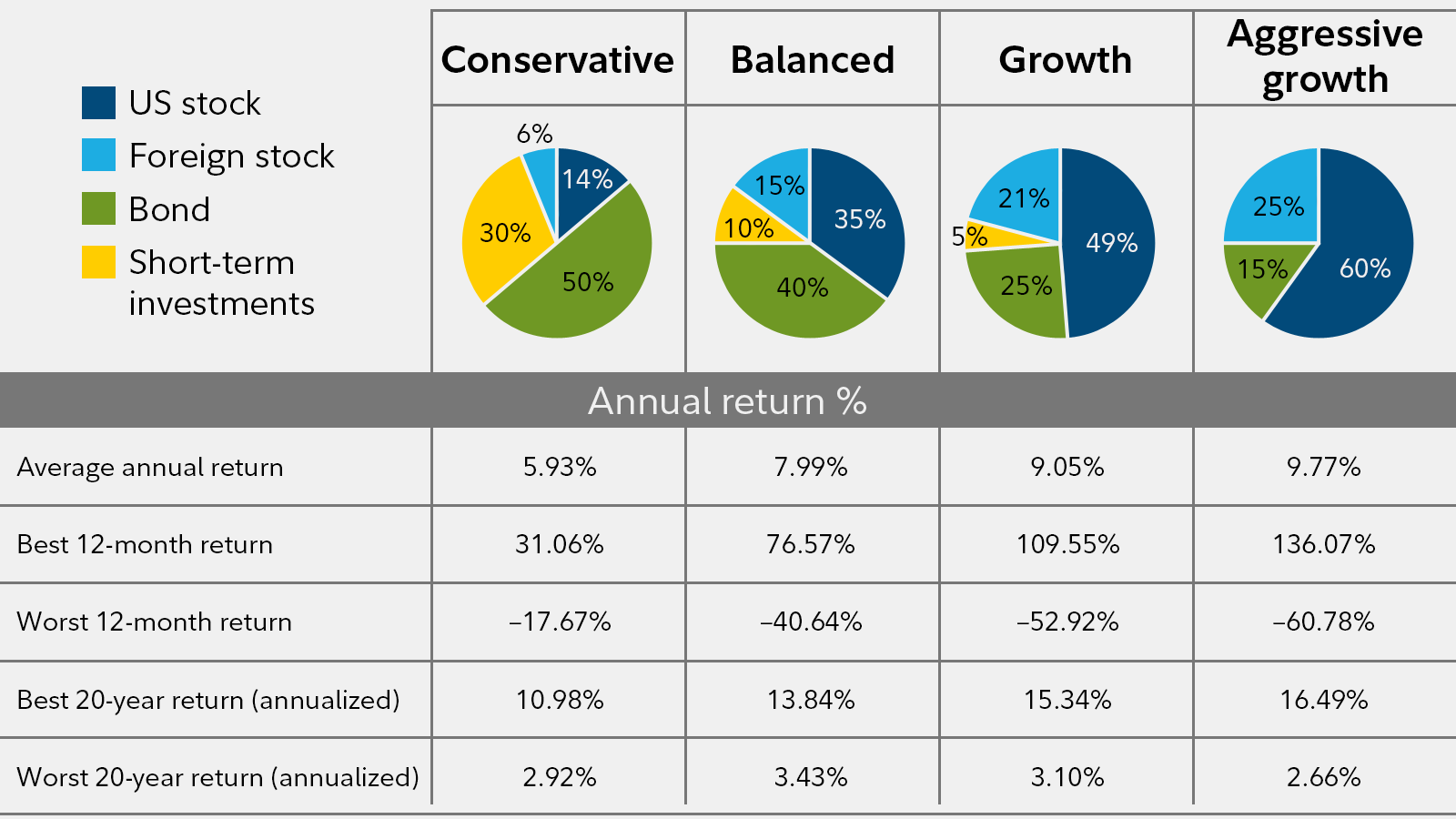 Examples of investment goals and diversification returns in 2022