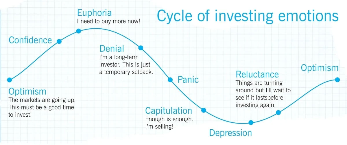Cycle of Investing Emotions