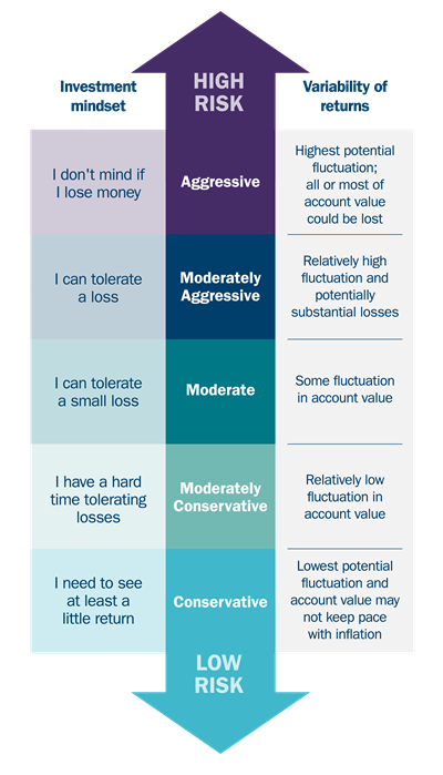 Risk Tolerance Assessment