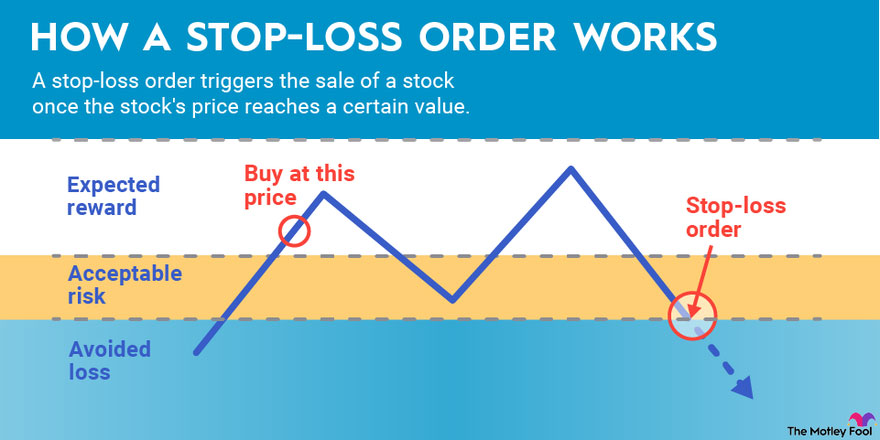 How a stop-loss order works