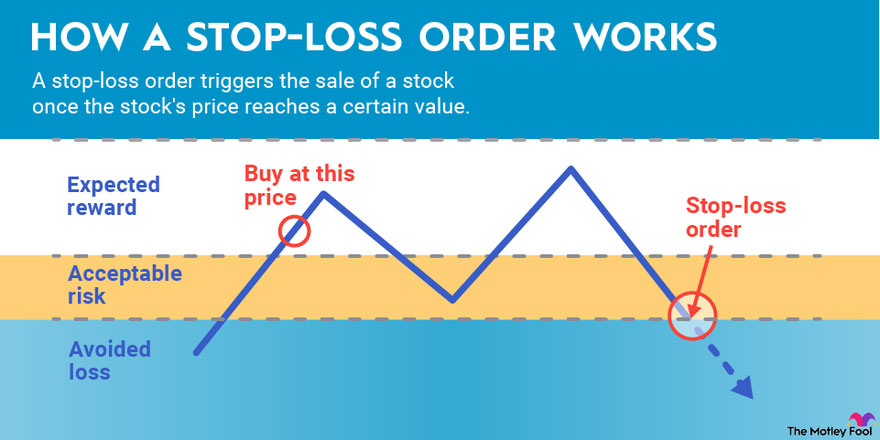 Stop Loss Order Stock