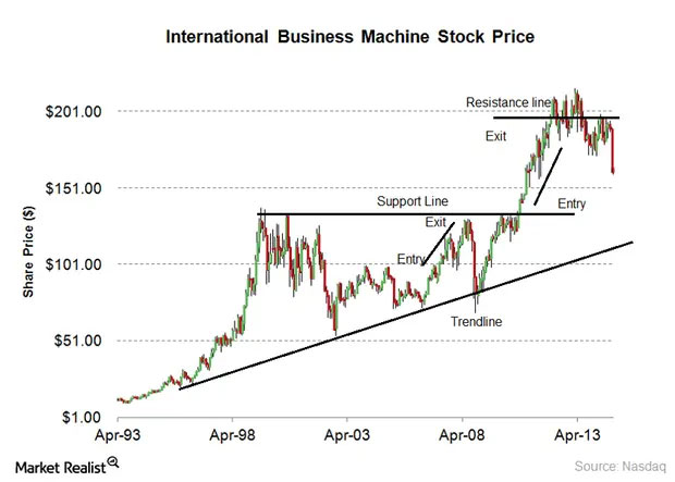 Principles of Technical Analysis