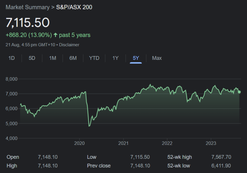 Evolução do S&P/ASX 200 ao longo de 5 anos