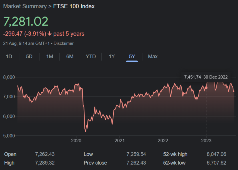 Evolution of the FTSE 100 over 5 years