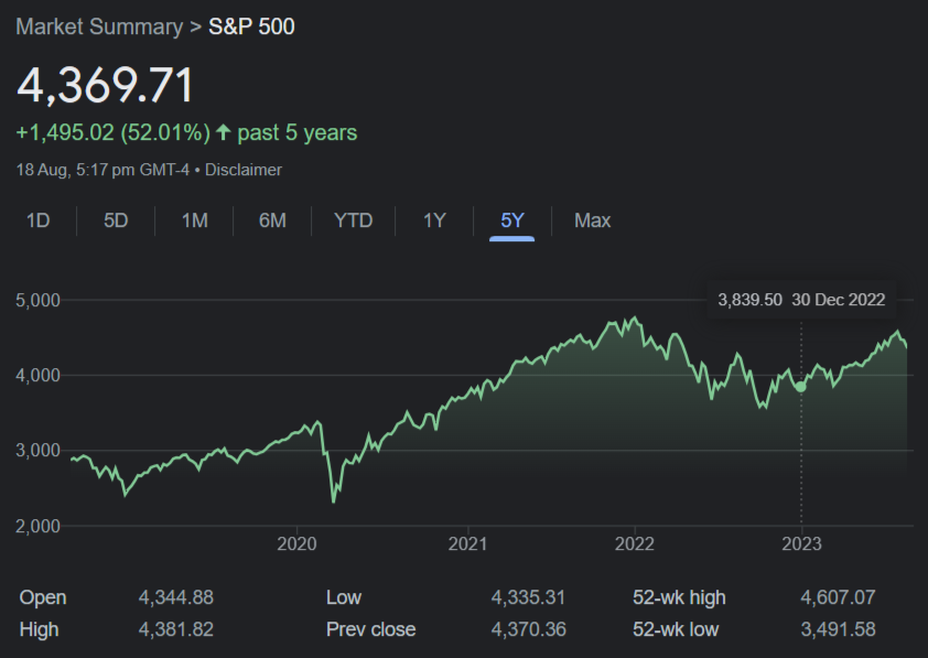 Evoluzione dell'indice S&P 500 in 5 anni