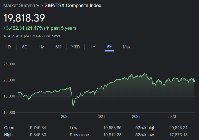 Evoluzione dell'indice S&P/TSX Composite in 5 anni