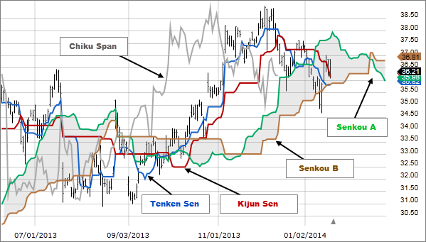 Nuvem Ichimoku