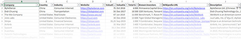 Sorting Unicorn Startup Companies